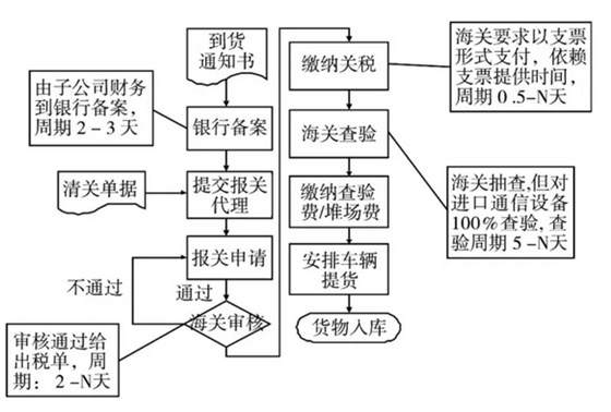 青岛港出口阿尔及利亚报关公司