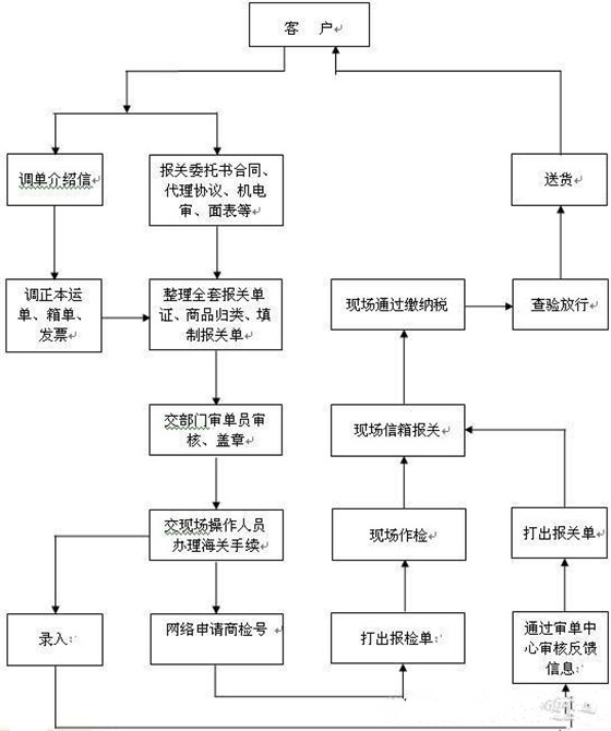 进口清关代理